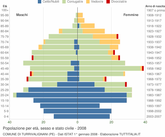 Grafico Popolazione per età, sesso e stato civile Comune di Turrivalignani (PE)