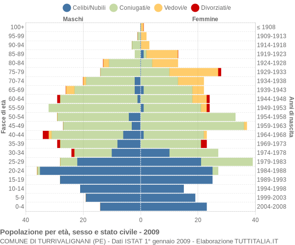 Grafico Popolazione per età, sesso e stato civile Comune di Turrivalignani (PE)