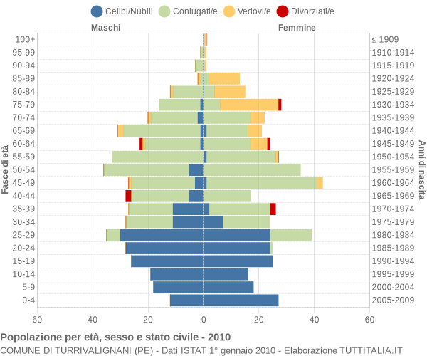 Grafico Popolazione per età, sesso e stato civile Comune di Turrivalignani (PE)