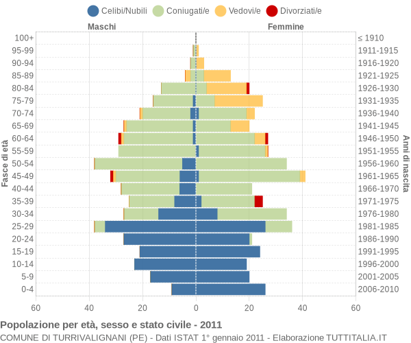 Grafico Popolazione per età, sesso e stato civile Comune di Turrivalignani (PE)