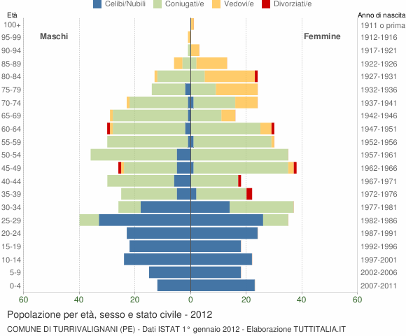 Grafico Popolazione per età, sesso e stato civile Comune di Turrivalignani (PE)
