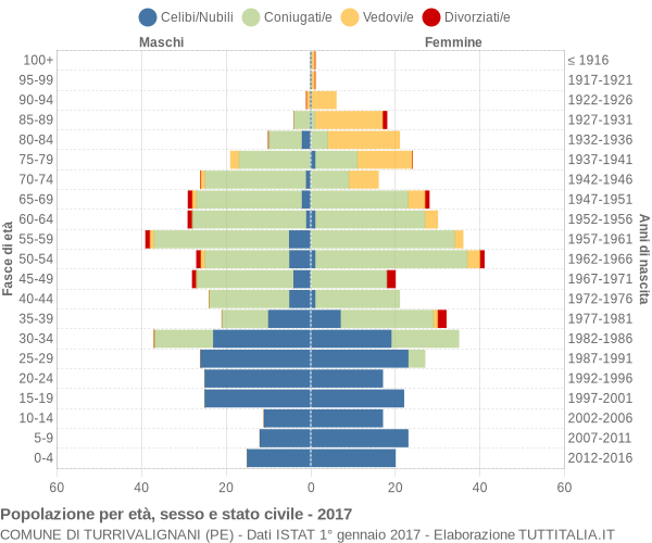 Grafico Popolazione per età, sesso e stato civile Comune di Turrivalignani (PE)