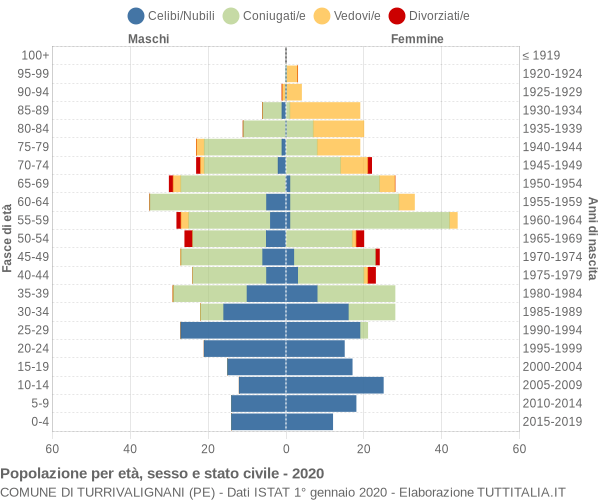 Grafico Popolazione per età, sesso e stato civile Comune di Turrivalignani (PE)