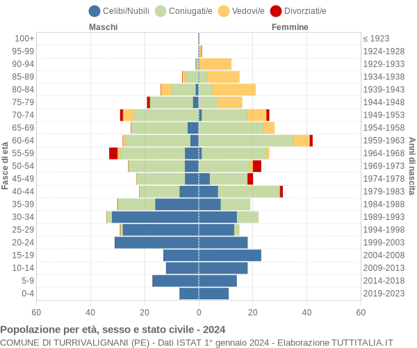 Grafico Popolazione per età, sesso e stato civile Comune di Turrivalignani (PE)