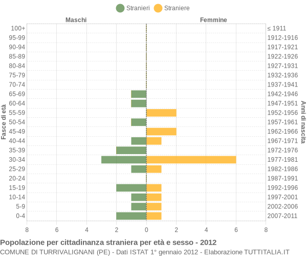 Grafico cittadini stranieri - Turrivalignani 2012