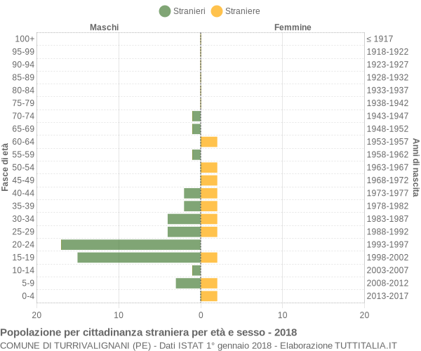 Grafico cittadini stranieri - Turrivalignani 2018