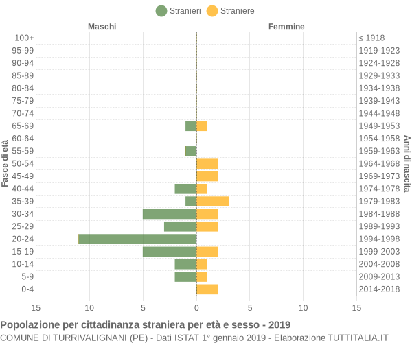 Grafico cittadini stranieri - Turrivalignani 2019