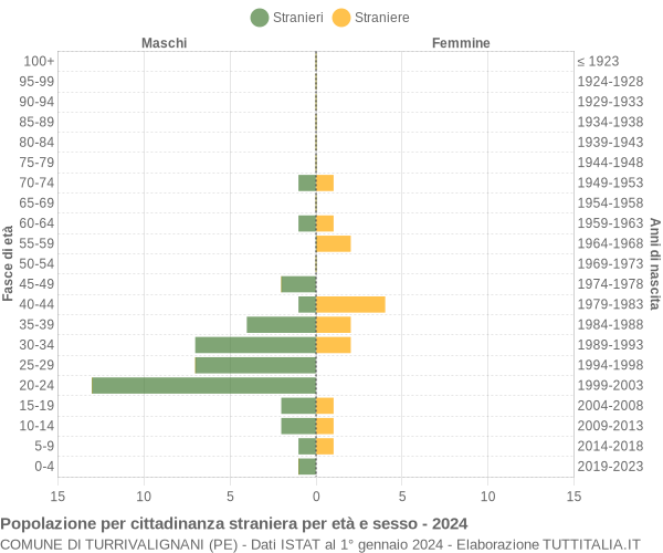 Grafico cittadini stranieri - Turrivalignani 2024