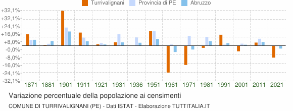Grafico variazione percentuale della popolazione Comune di Turrivalignani (PE)