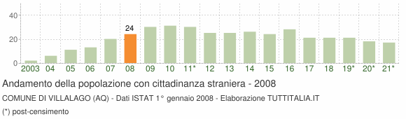 Grafico andamento popolazione stranieri Comune di Villalago (AQ)