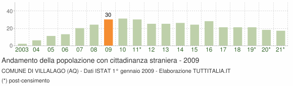 Grafico andamento popolazione stranieri Comune di Villalago (AQ)