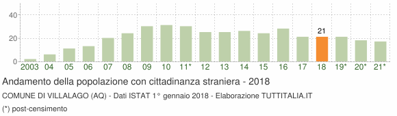 Grafico andamento popolazione stranieri Comune di Villalago (AQ)