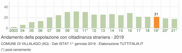 Grafico andamento popolazione stranieri Comune di Villalago (AQ)