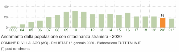 Grafico andamento popolazione stranieri Comune di Villalago (AQ)