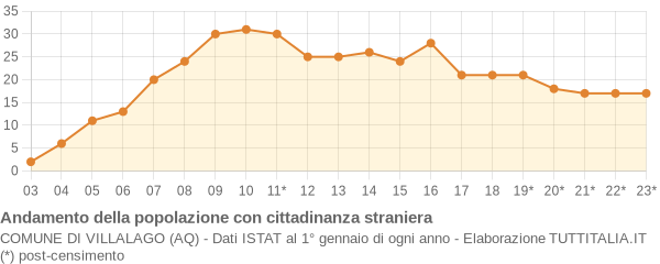 Andamento popolazione stranieri Comune di Villalago (AQ)