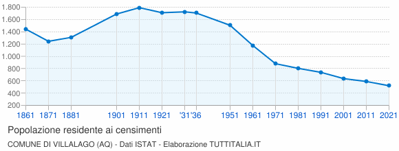 Grafico andamento storico popolazione Comune di Villalago (AQ)