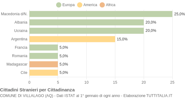 Grafico cittadinanza stranieri - Villalago 2007