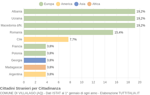 Grafico cittadinanza stranieri - Villalago 2014