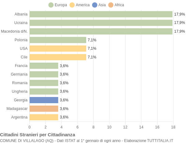 Grafico cittadinanza stranieri - Villalago 2016