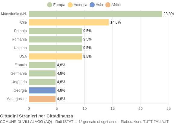 Grafico cittadinanza stranieri - Villalago 2018