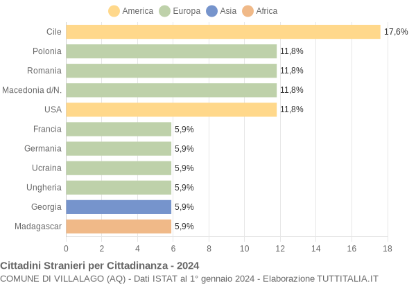 Grafico cittadinanza stranieri - Villalago 2024