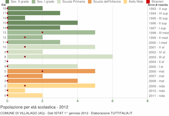 Grafico Popolazione in età scolastica - Villalago 2012