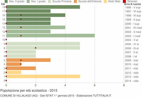 Grafico Popolazione in età scolastica - Villalago 2015