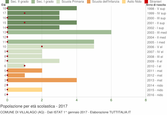 Grafico Popolazione in età scolastica - Villalago 2017