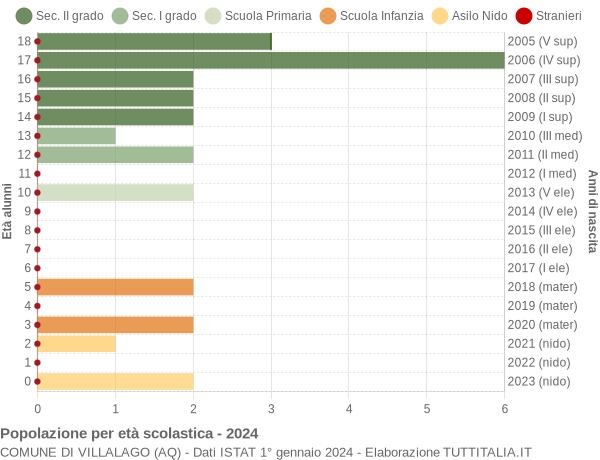 Grafico Popolazione in età scolastica - Villalago 2024