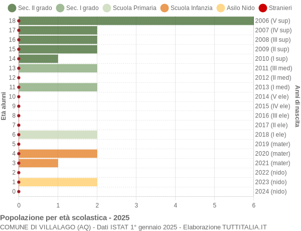 Grafico Popolazione in età scolastica - Villalago 2025