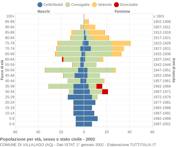 Grafico Popolazione per età, sesso e stato civile Comune di Villalago (AQ)