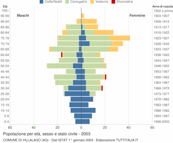 Grafico Popolazione per età, sesso e stato civile Comune di Villalago (AQ)