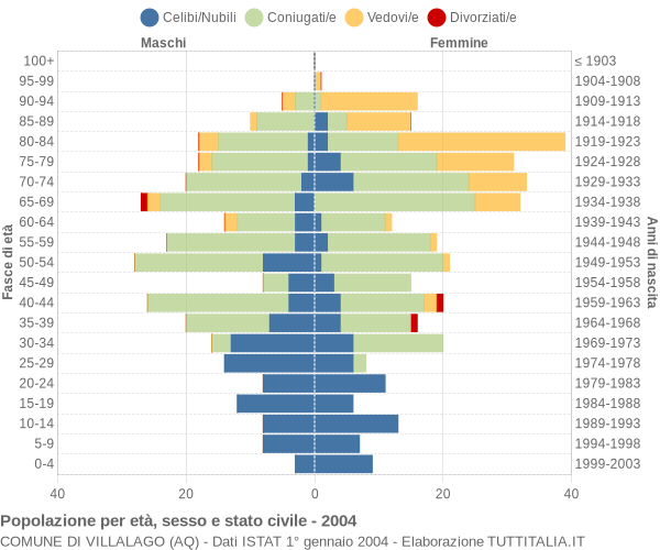 Grafico Popolazione per età, sesso e stato civile Comune di Villalago (AQ)