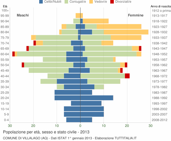 Grafico Popolazione per età, sesso e stato civile Comune di Villalago (AQ)
