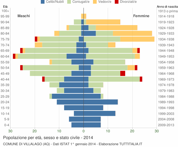 Grafico Popolazione per età, sesso e stato civile Comune di Villalago (AQ)
