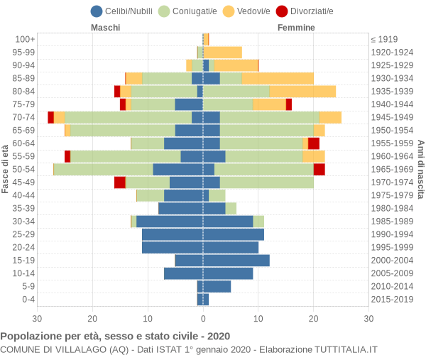 Grafico Popolazione per età, sesso e stato civile Comune di Villalago (AQ)