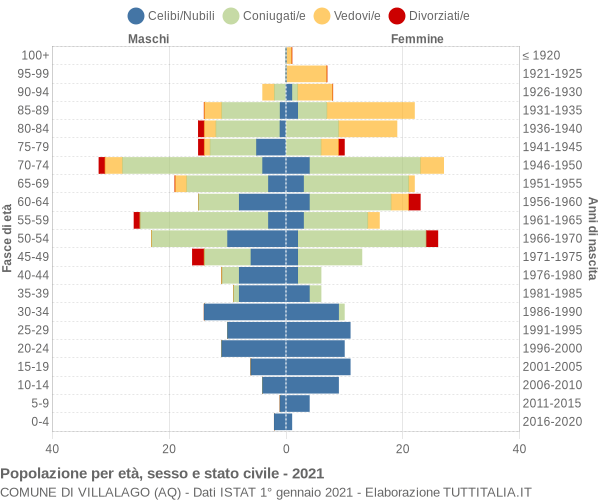 Grafico Popolazione per età, sesso e stato civile Comune di Villalago (AQ)