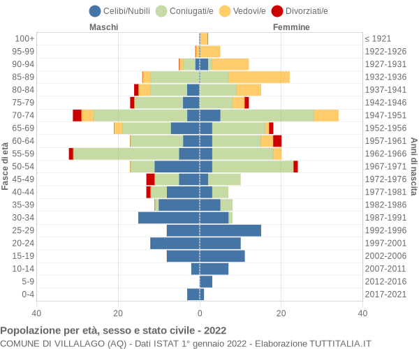 Grafico Popolazione per età, sesso e stato civile Comune di Villalago (AQ)