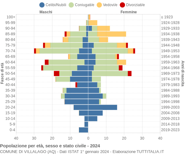 Grafico Popolazione per età, sesso e stato civile Comune di Villalago (AQ)