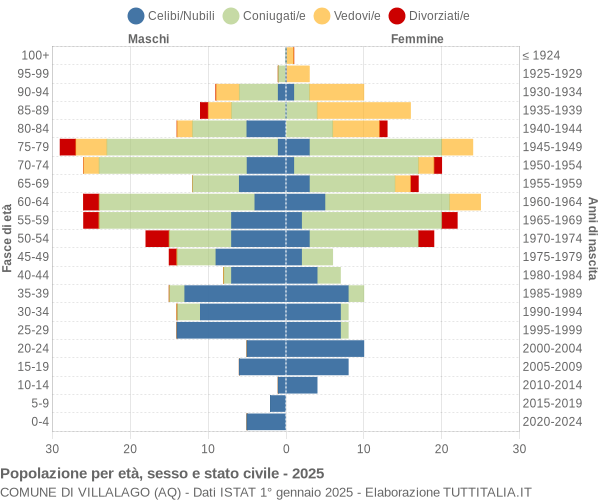 Grafico Popolazione per età, sesso e stato civile Comune di Villalago (AQ)