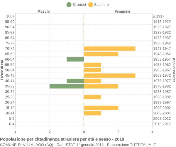 Grafico cittadini stranieri - Villalago 2018