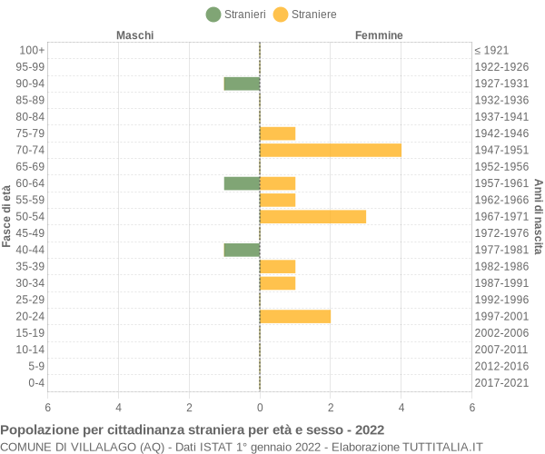 Grafico cittadini stranieri - Villalago 2022