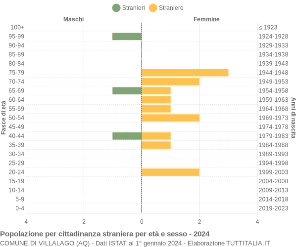 Grafico cittadini stranieri - Villalago 2024