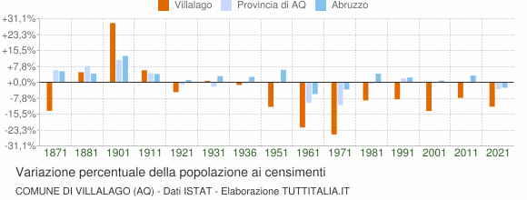 Grafico variazione percentuale della popolazione Comune di Villalago (AQ)