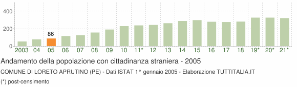 Grafico andamento popolazione stranieri Comune di Loreto Aprutino (PE)
