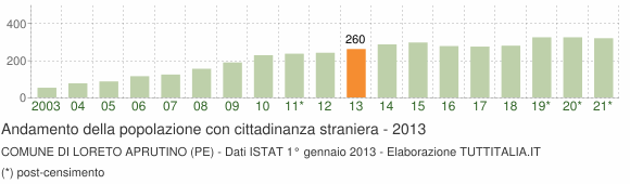 Grafico andamento popolazione stranieri Comune di Loreto Aprutino (PE)