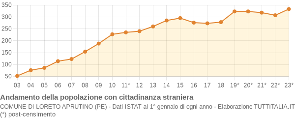 Andamento popolazione stranieri Comune di Loreto Aprutino (PE)