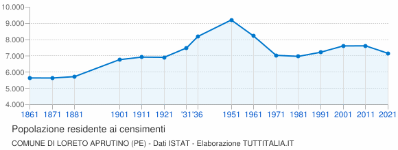 Grafico andamento storico popolazione Comune di Loreto Aprutino (PE)