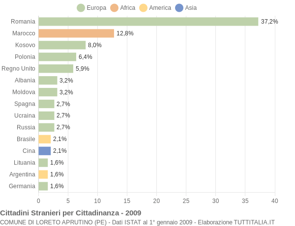 Grafico cittadinanza stranieri - Loreto Aprutino 2009