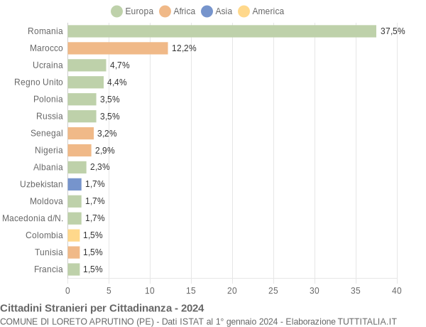 Grafico cittadinanza stranieri - Loreto Aprutino 2024